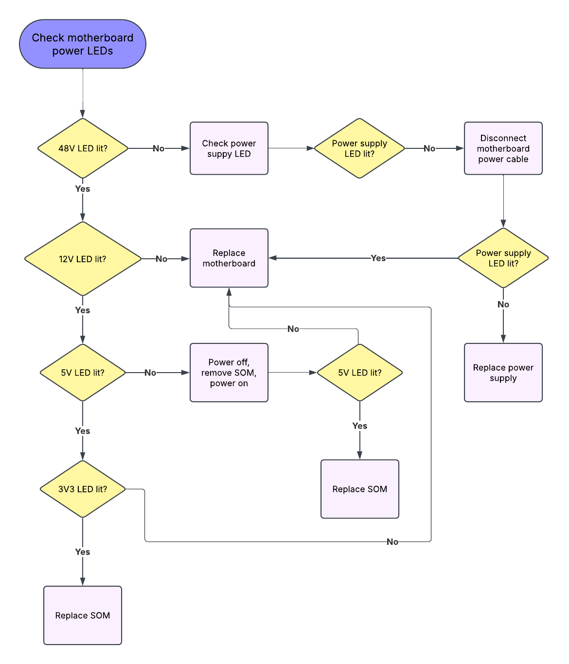 Form 4 / Form 4B 無法開機或無法完成初始化示意圖 4