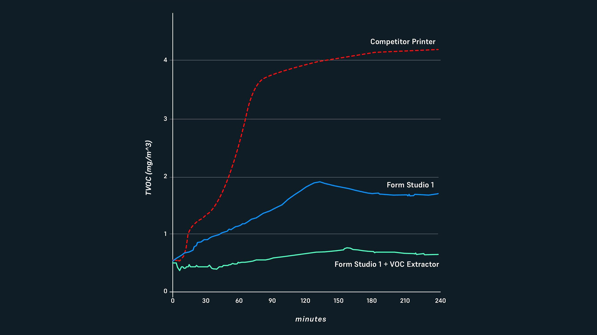 TVOC levels measured over four hours: Form Studio 1 with VOC Extractor versus a competitor printer