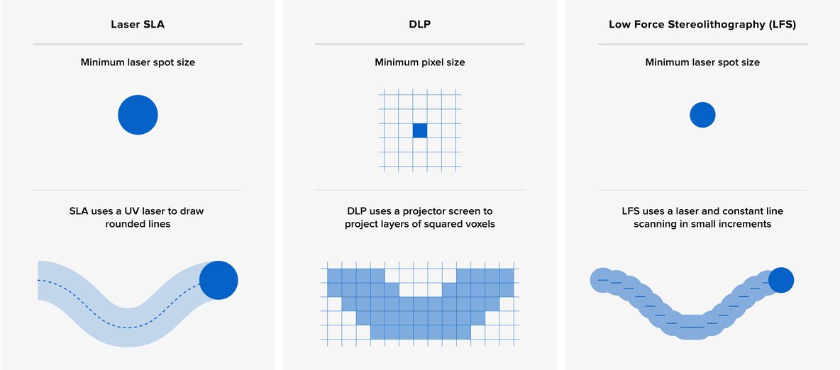 Résine pour l'impression 3D par procédé DLP