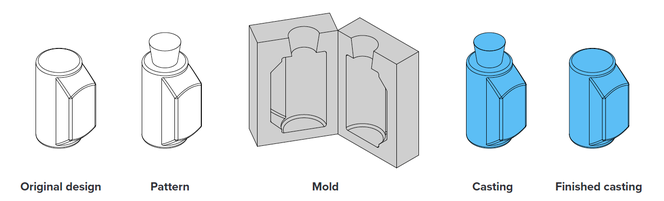 The process from original design to pattern to mold to casting to finished casting.