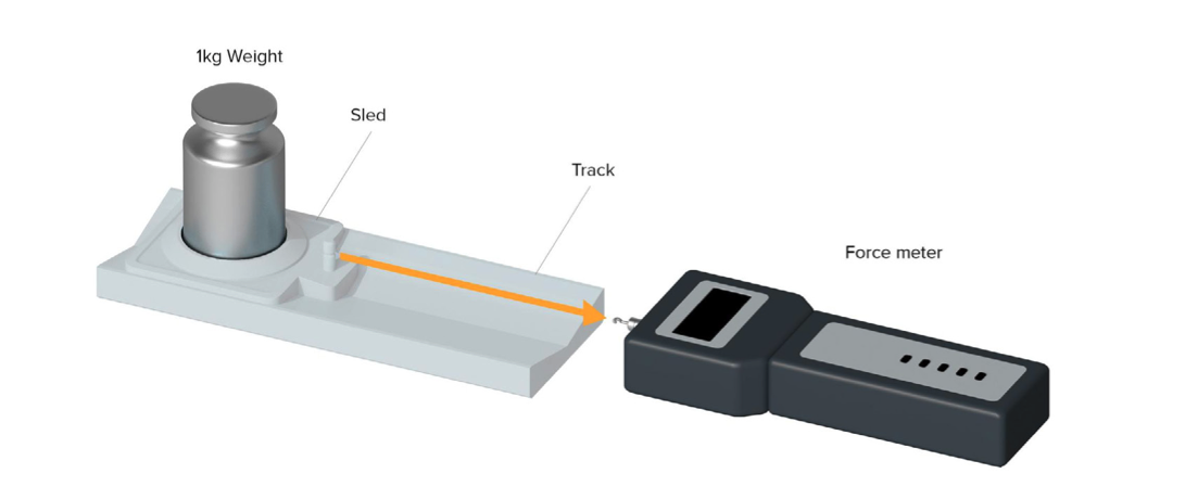 A friction test showing a weighted sled and force meter