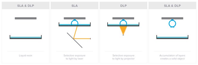 SLA vs DLP Prozessgrafik