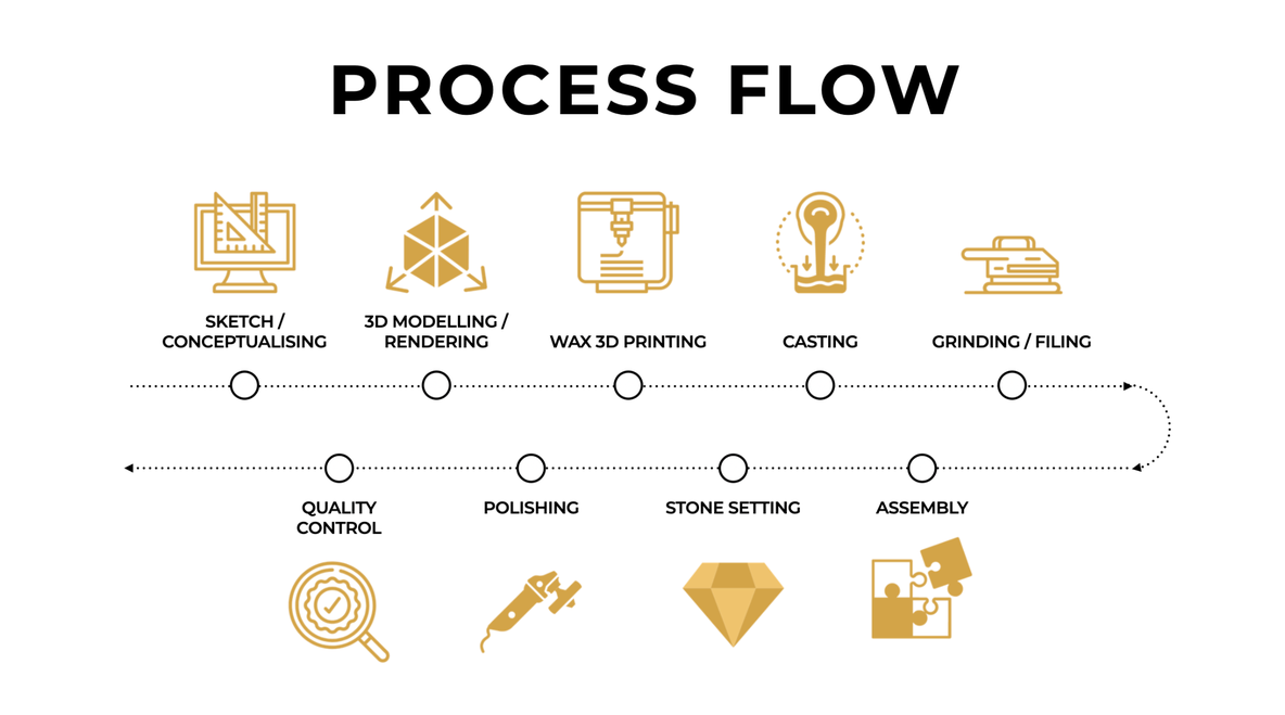 3d Printing Process Flow Diagram 3D Printing QA – QasE3D