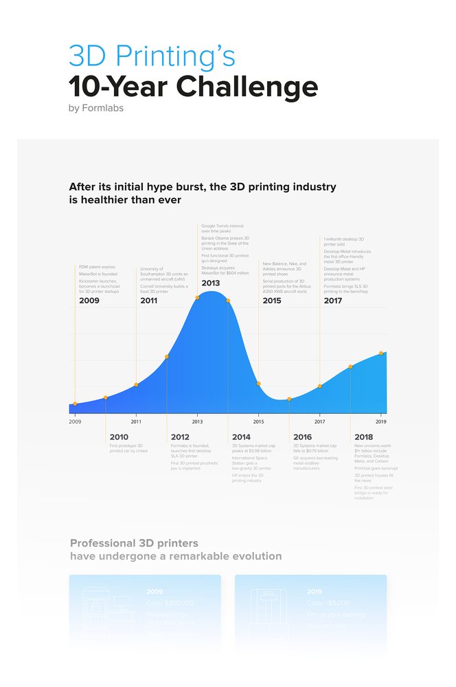 3d printing 10 year challenge