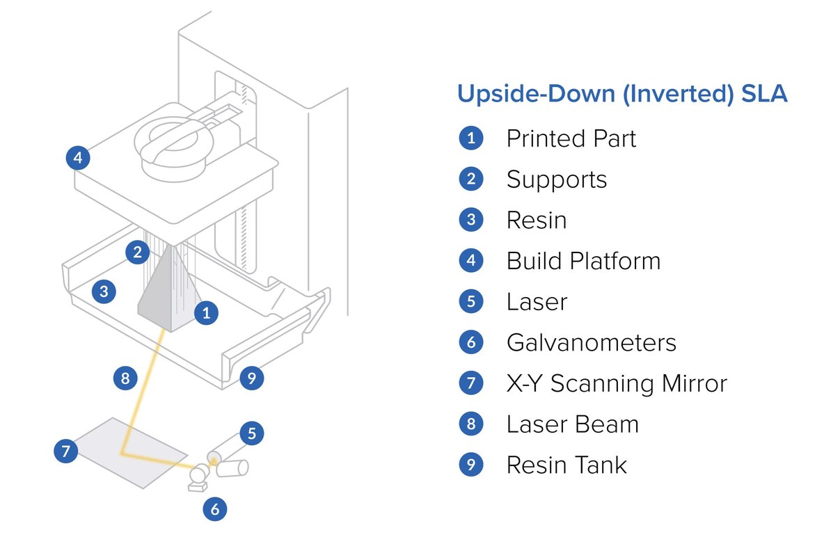 Guide to Stereolithography (SLA) 3D Printing