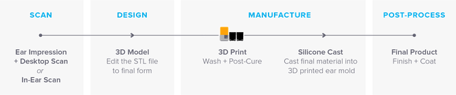 Graphic showing the end to end digital workflow for manufacturing custom earbuds with 3D printing