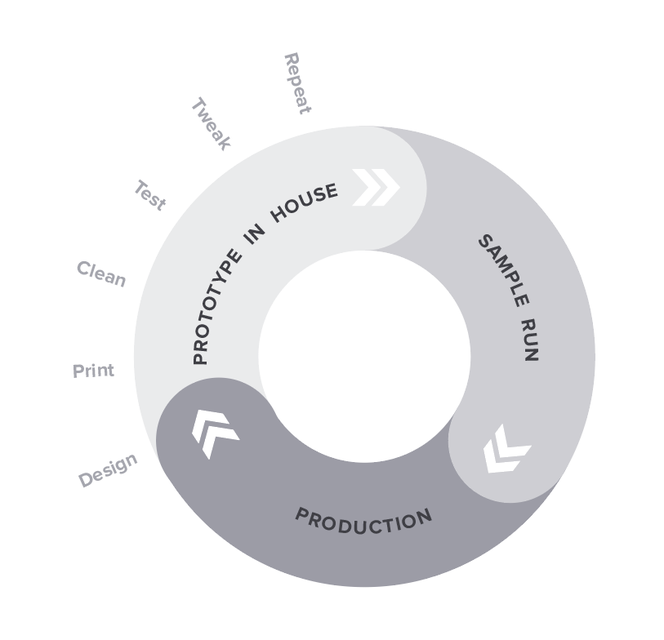 Using 3D printing, designers can rapidly iterate between digital designs and physical prototypes, and get to production faster.