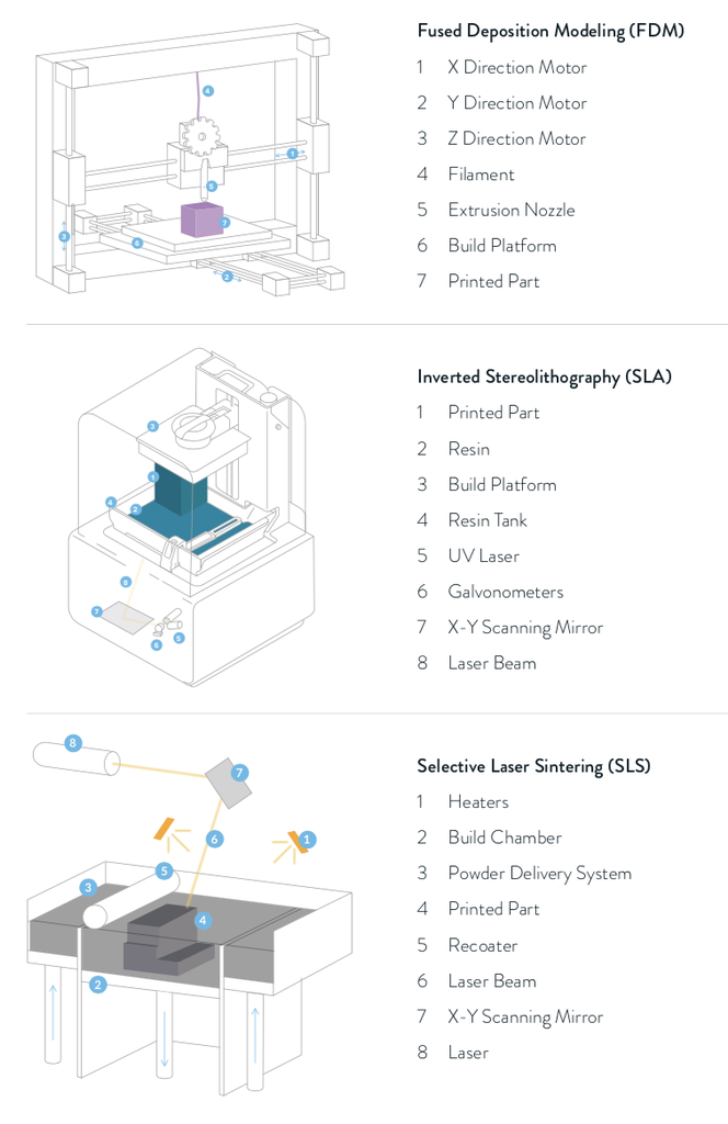 FDM vs SLA vs SLS