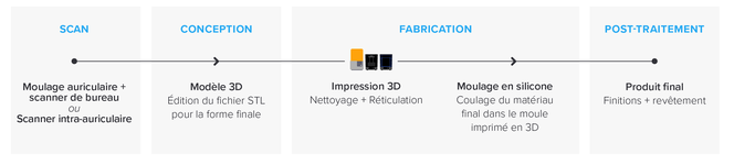 Graphic processus audiologie 3D